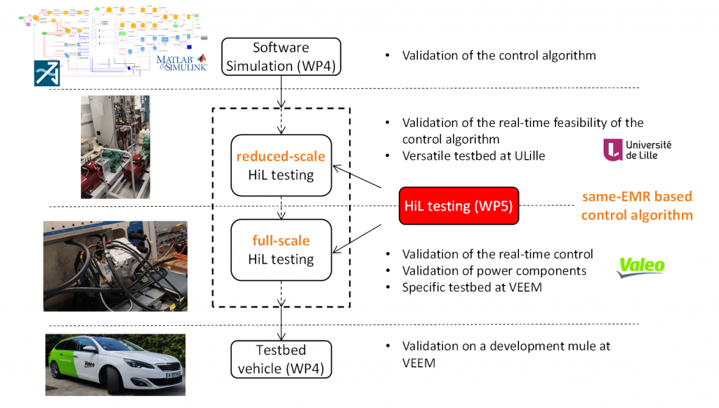 Successful closing of the experimental Hardware In the Loop HIL